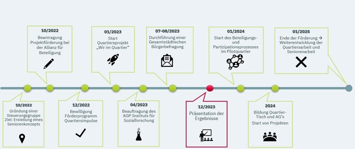 Zeitplan